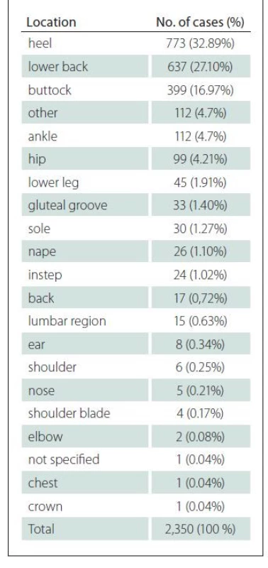 Location of pressure ulcers.