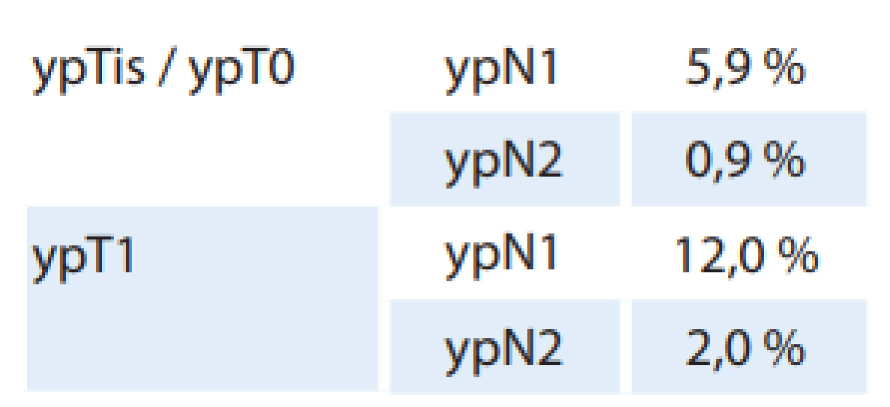 Četnost výskytu pozitivních
uzlin u časných karcinomů rekta. Podle National Cancer Database na základě hodnocení 12 271 resekátů pro
nádor rekta v letech 2005–2014 [42].