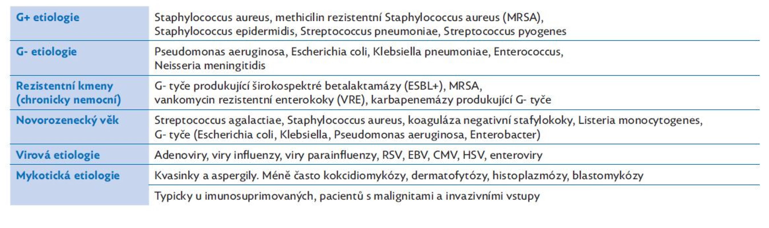 Typická etiologická agens podílející se na vzniku sepse a septického šoku
