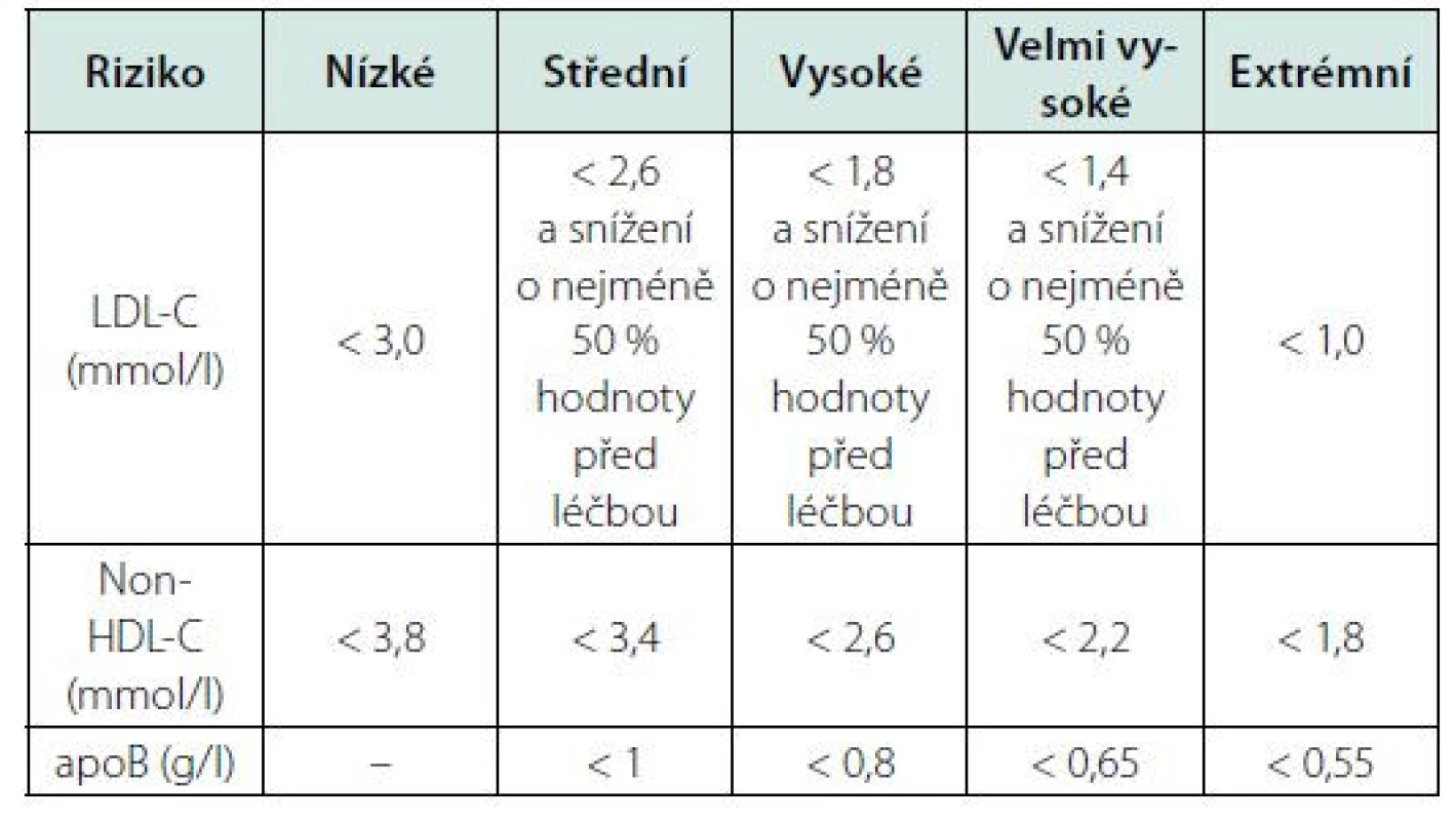 Cílové hodnoty LDL cholesterolu (LDL-C), non-HDL cholesterolu
(non-HDL-C) a apolipoproteinu B (apoB) (upraveno podle [4])