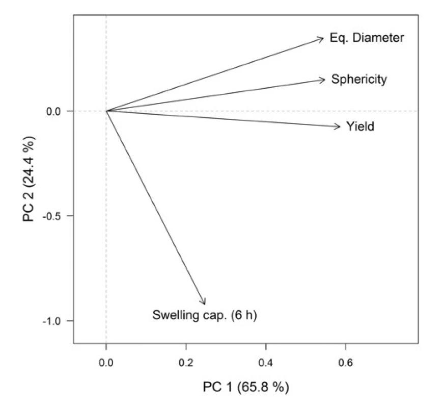 PCA loadings plot