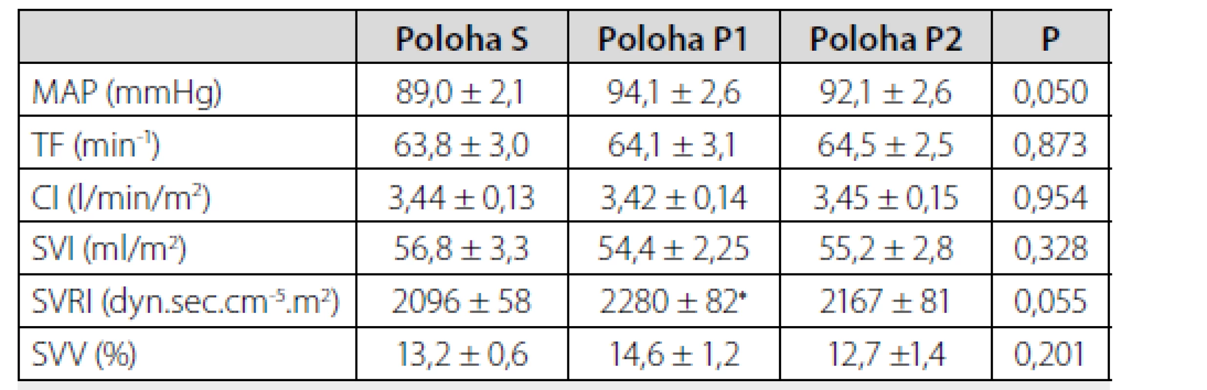 Vývoj makrohemodynamických parametrů v jednotlivých polohách