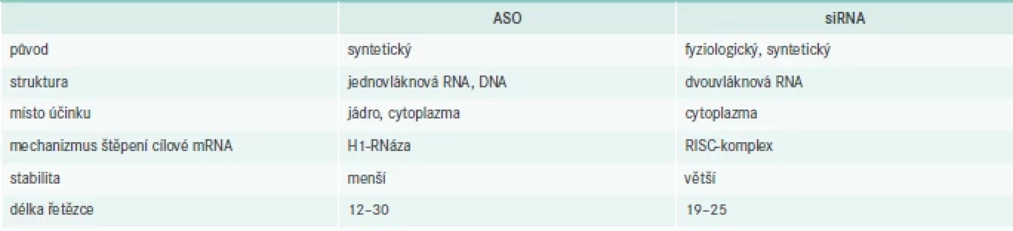 Některé rozdíly mezi siRNA a antisense oligonukleotidy. Upraveno podle [3]
