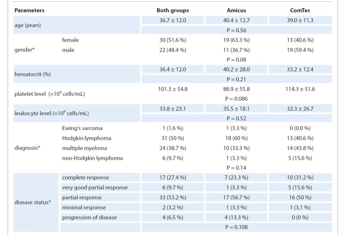 Distribution by demographic characteristics, hemogram parameters, diagnosis and disease status.