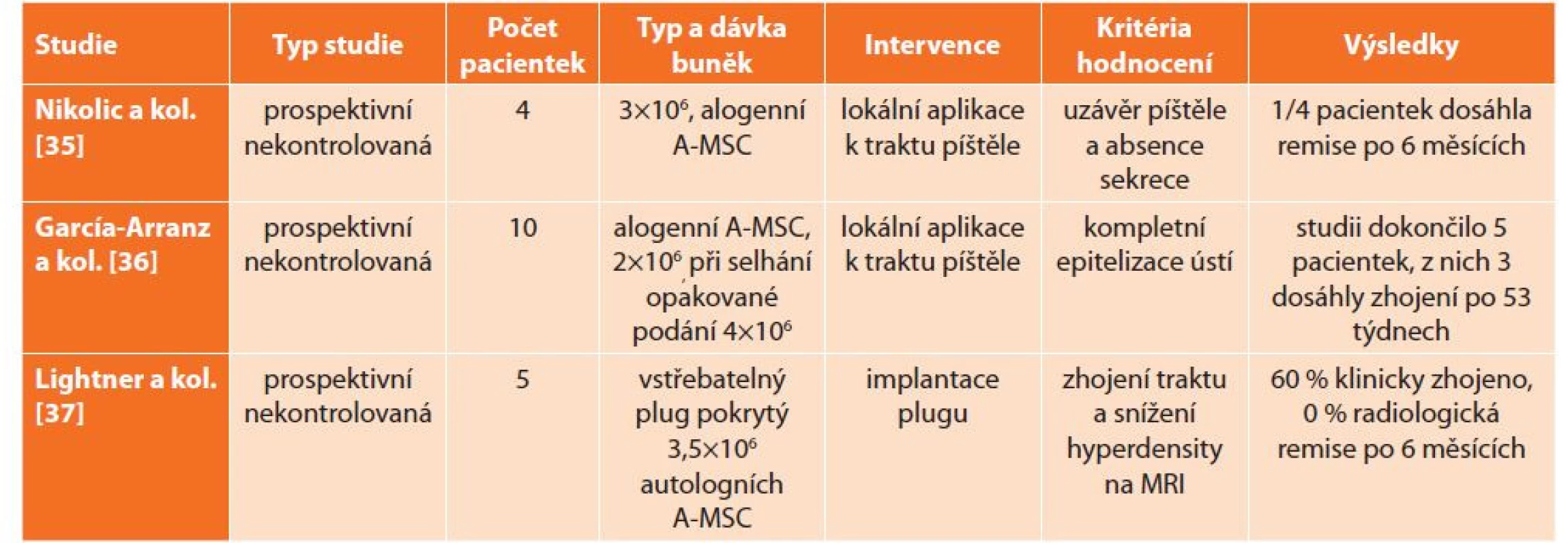 MSC v léčbě rektovaginálních píštělí při Crohnově chorobě<br>
Tab. 2: MSC in the treatment of rectovaginal fistulae in Crohn‘s disease