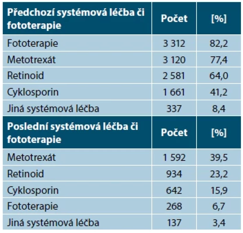 Systémová léčba a fototerapie u psoriázy