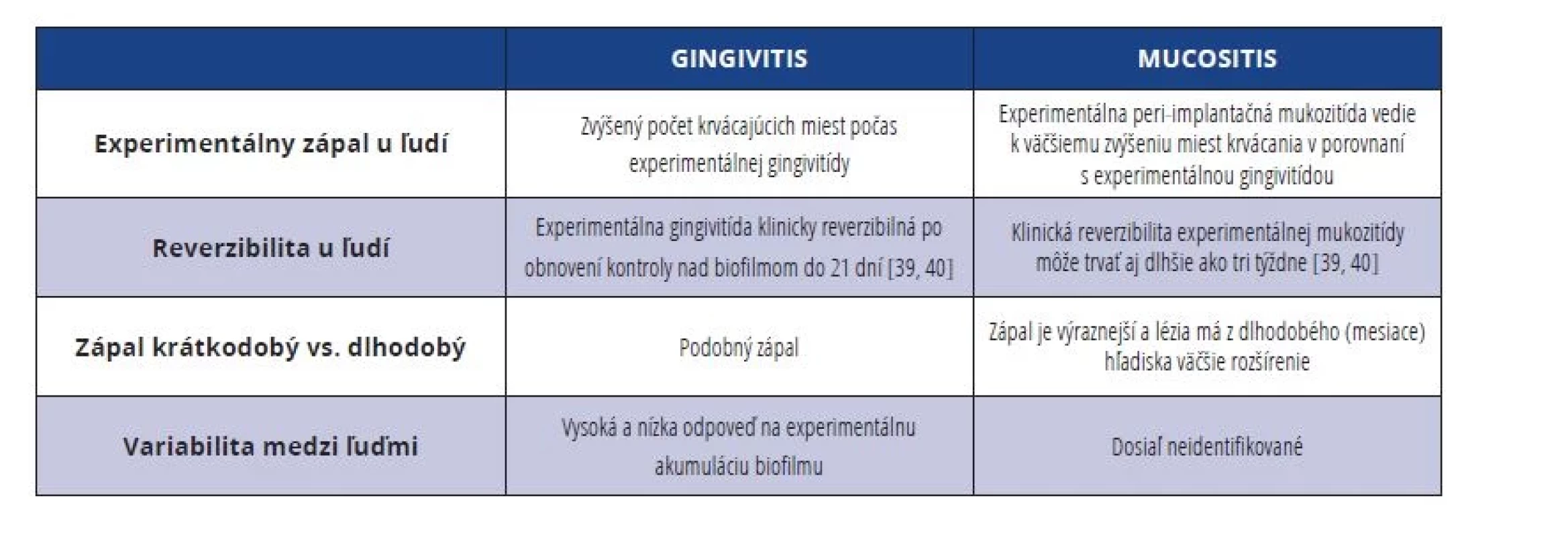 Rozdiely medzi gingivitídou a peri-implantátovou mukozitídou.<br>
Tab. 3 Differences between gingivitis and peri-implant mucositis.