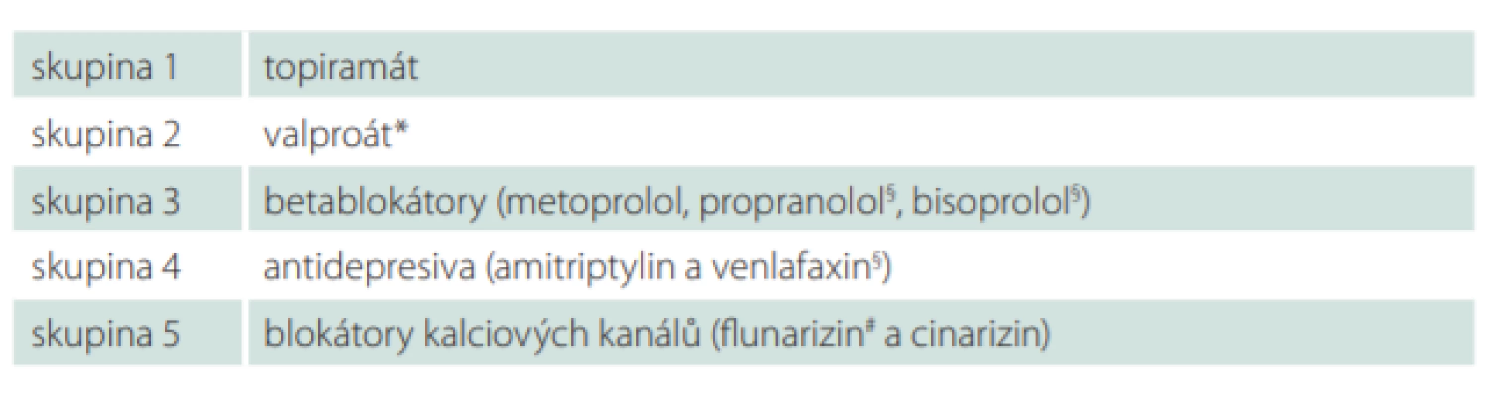 Skupiny profylaktické léčby v ČR (podle údajů v souhrnu o léčivém přípravku).