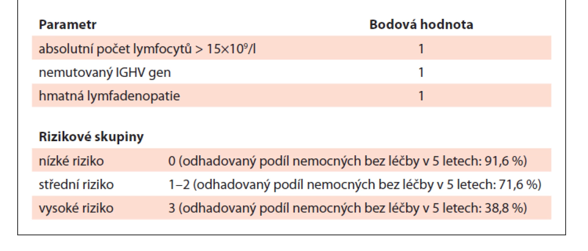 Prognostický index IPS-E pro nemocné diagnostikované v časném
stádiu Binet A [23].