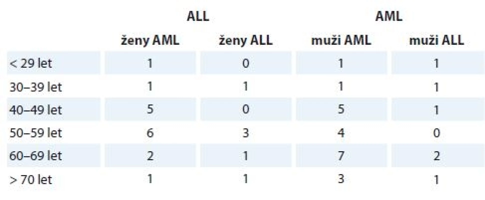 Distribuce pacientů v souboru dle věku, diagnózy a pohlaví.