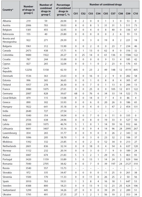 Number of combined cardiovascular drugs according to ATC classification