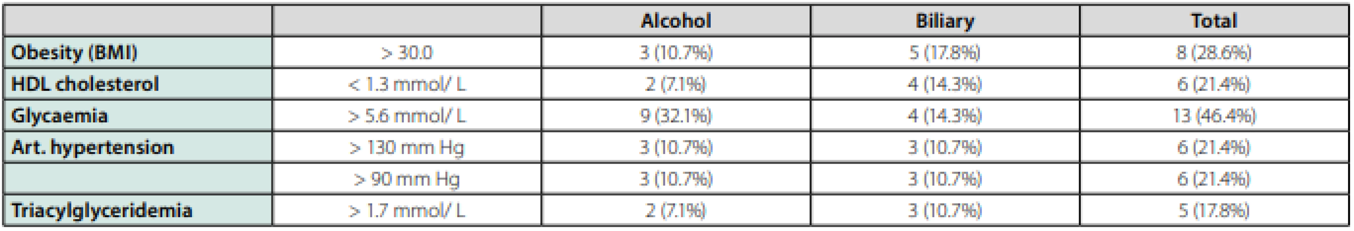 Chronic pancreatitis after 1 attack of acute pancreatitis – without metabolic syndrome (no. 28)