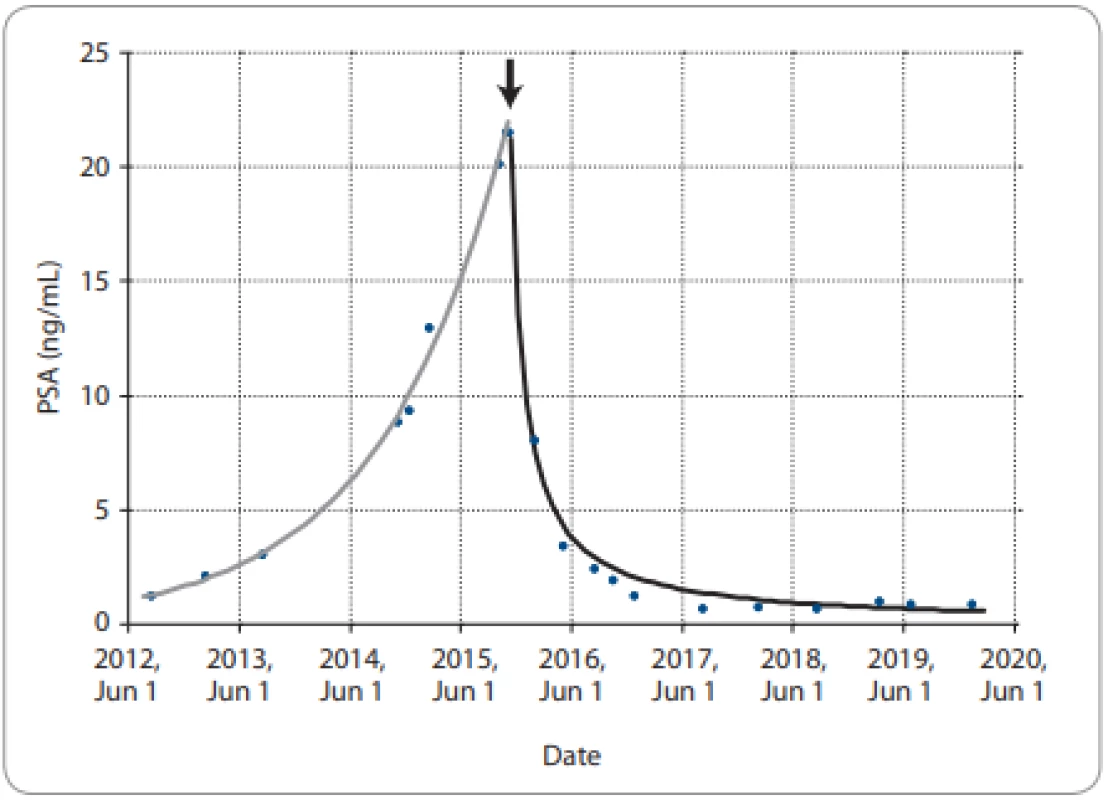 PSA from Aug 2012 to Jan 2020 (full circles).