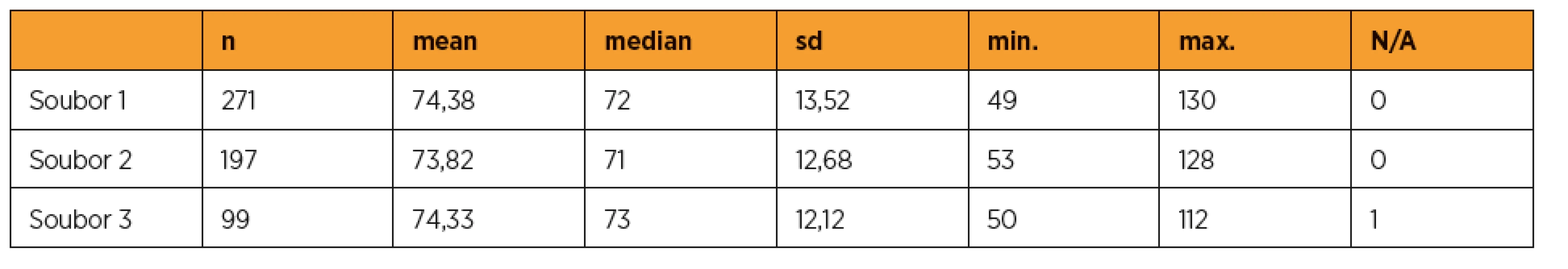 Porovnání váhy pacientek zařazených do studie