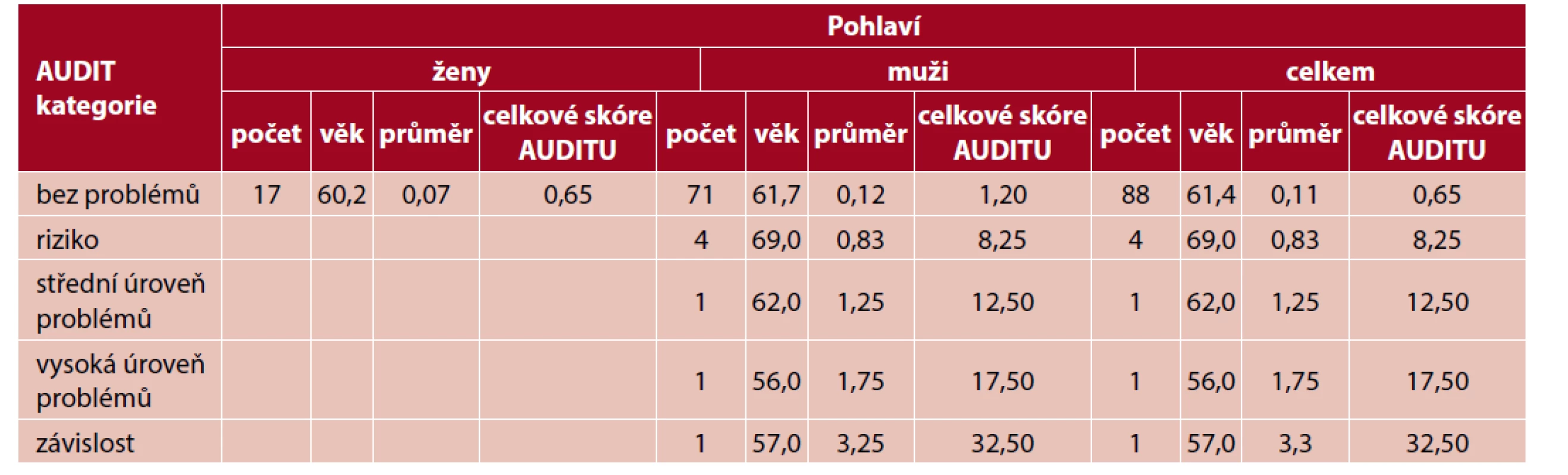 Celkový AUDIT