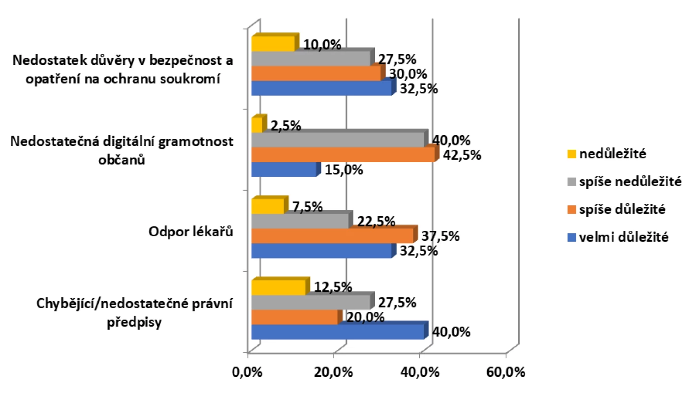 Jaké jsou podle vašeho názoru hlavní překážky zavedení systému, který občanům poskytuje přístup k údajům z jejich zdravotní dokumentace?