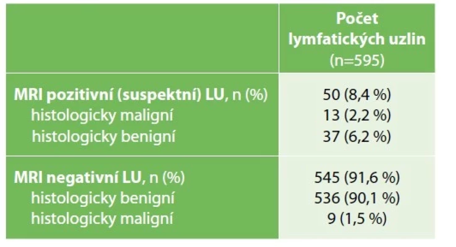 MR a histopatologické hodnocení pozitivity/negativity
lymfatických uzlin<br>
Tab. 2: MRI and histopathology assessment of positive/
negative lymph nodes