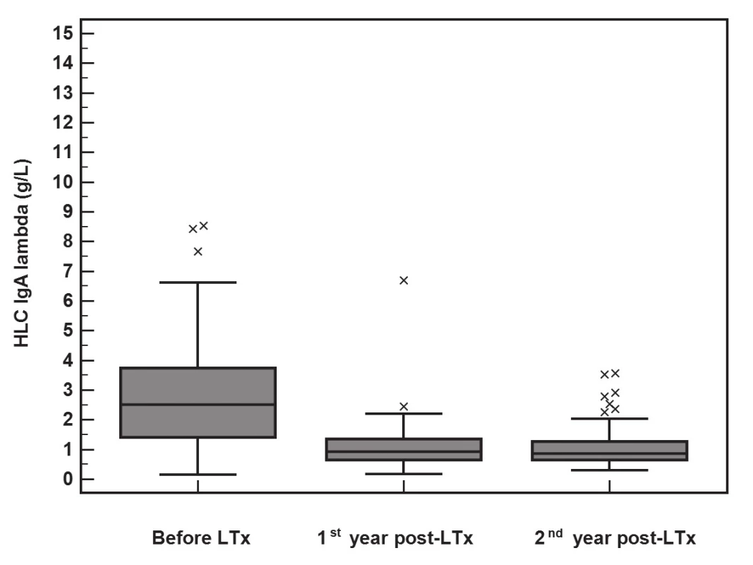 The significant decrease in HLC IgA-λ (y-axis, g/L) concentrations
during the 2-year follow-up after LTx (Friedman
test, p<0.001). The median of the rate of HLC IgA-λ decrease
was 2.0 g/L (IQR 0.82-2.97) during the first year.