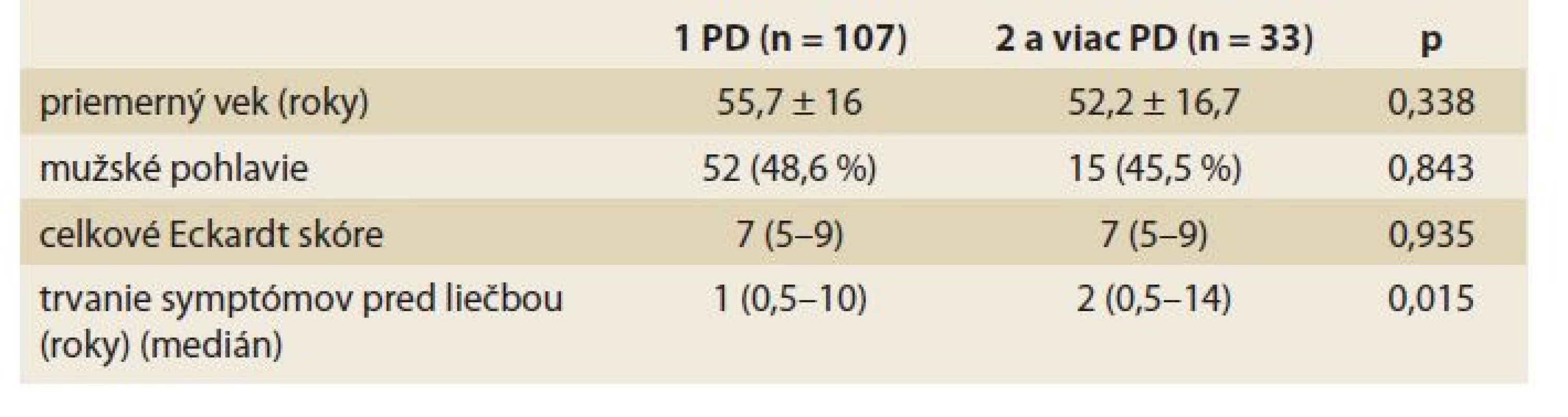 Rozdielnosť klinických ukazovateľov v súvislosti s počtom vykonaných
pneumatických dilatácii (PD).<br>
Tab. 3. Difference of clinical parameters in relation to the number of performed
pneumatic dilations (PD).