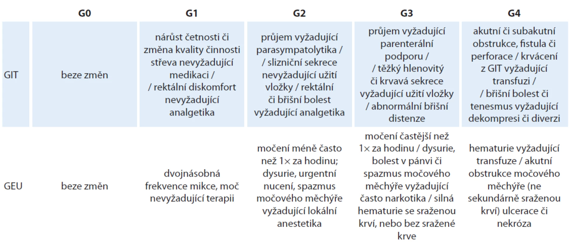 Hodnocení akutních změn po ozáření podle RTOG/EORTC.
