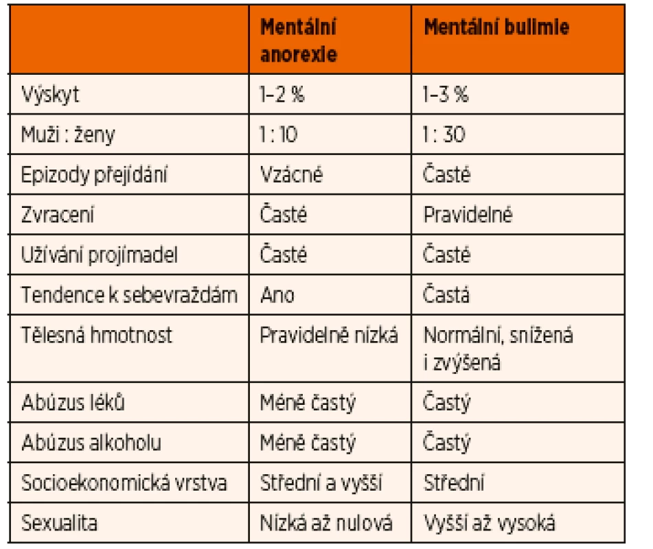 Srovnání mentální anorexie a mentální bulimie [7].