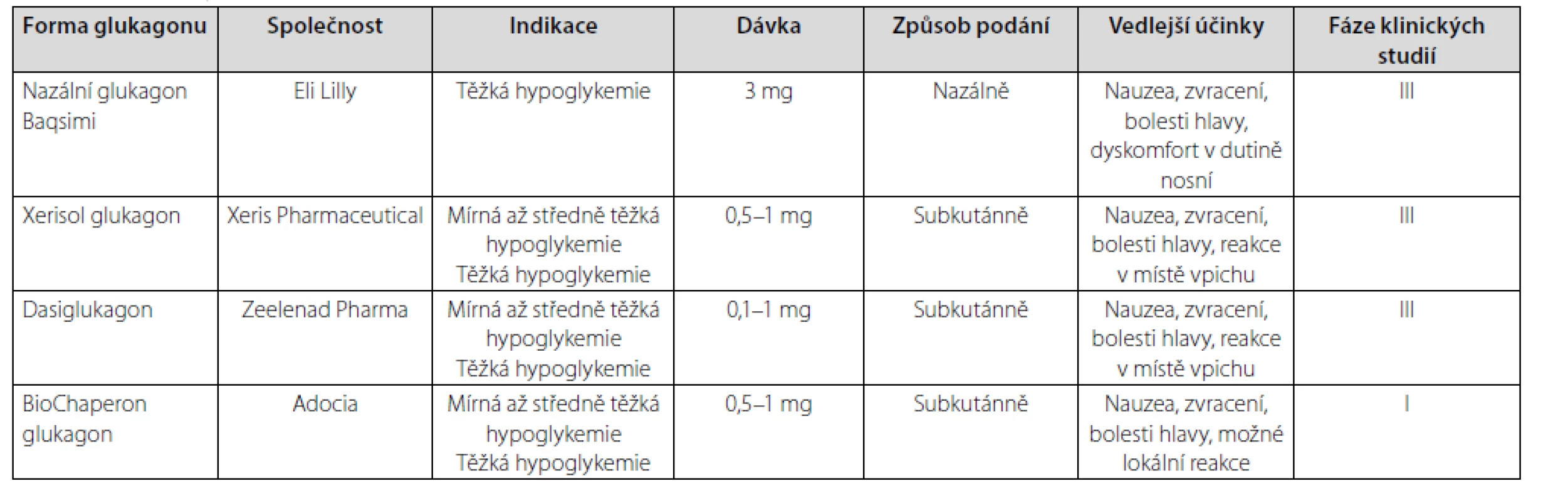 Nové formy glukagonu (upraveno podle (39))