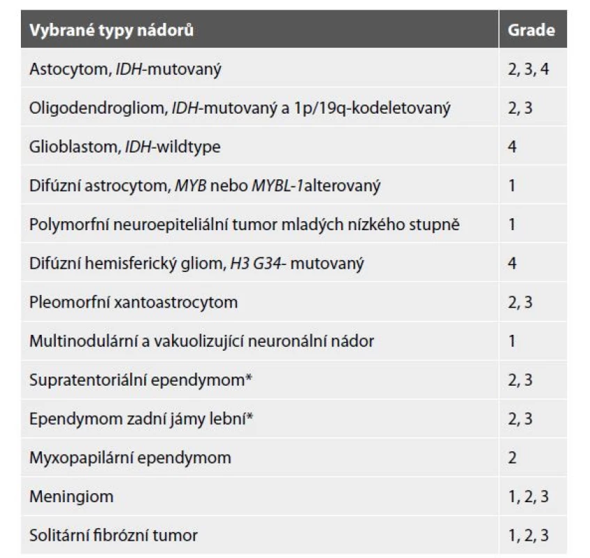 Změny gradingu nádorů ve WHO klasifikaci nádorů CNS z roku
2021.