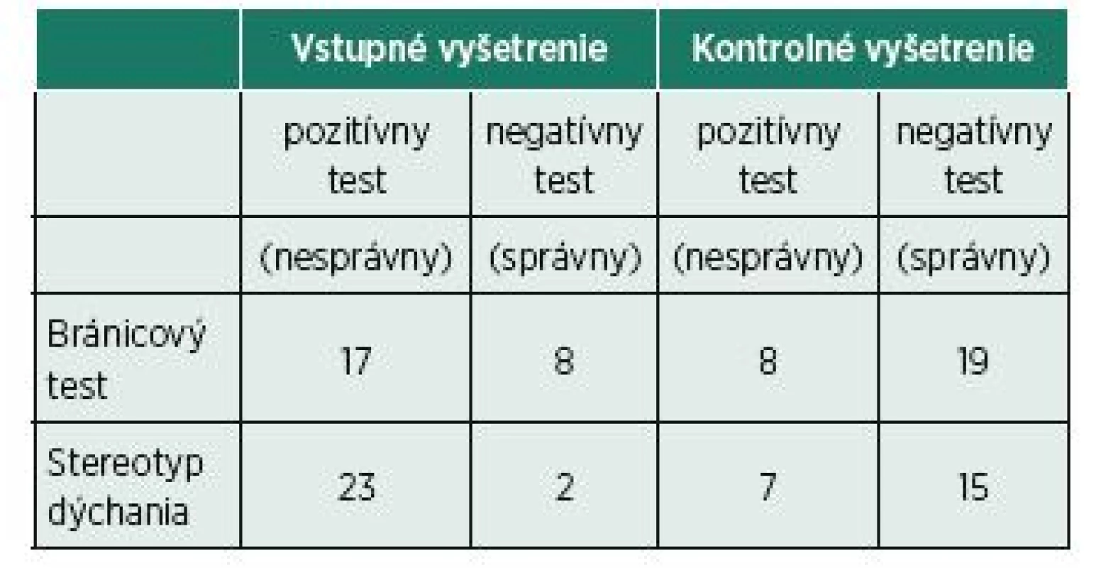 Bránicový test a stereotyp dýchania u 2. skupiny pacientov