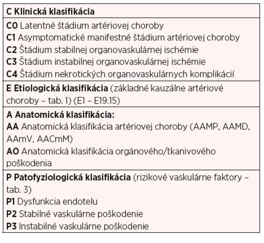 Klinicko-etiologicko-anatomicko-patofyziologická (CEAP)
klasifikácia organovaskulárnych artériových ischemických chorôb (4–11)
