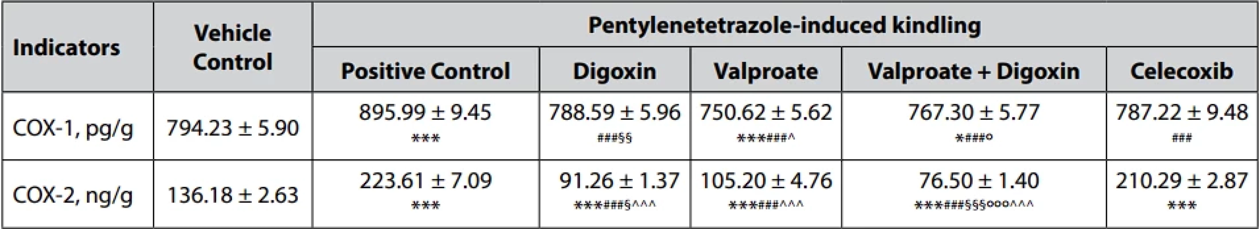 The influence of digoxin, sodium valproate, and their combination, as well as celecoxib on the expression of cyclooxygenase-1 and 2 in the mice brain under the pentylenetetrazole-induced kindling model (M ± m)