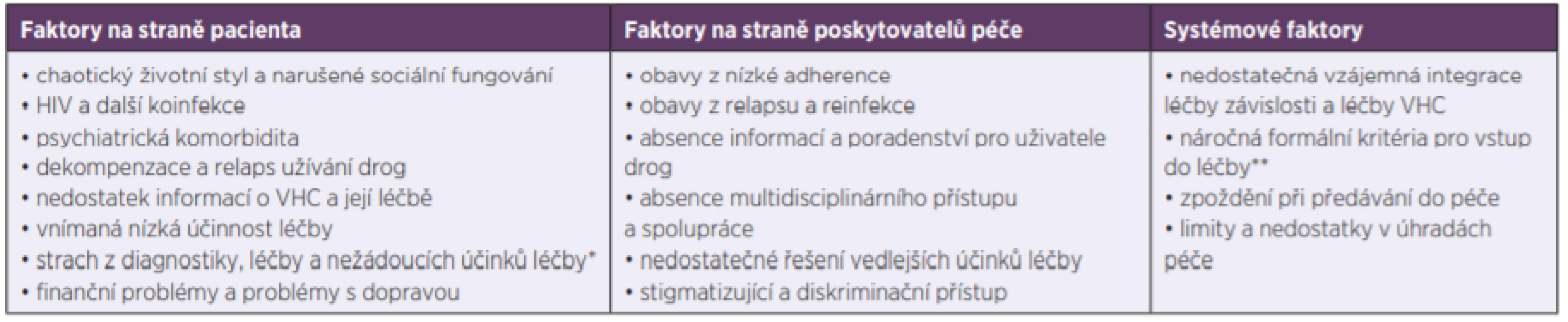 Faktory reprezentující bariéry léčby VHC u injekčních uživatelů drog<br>
Table 1. Factors representing barriers to VHC treatment in injecting drug users