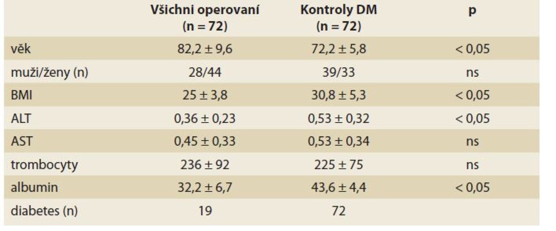 Základní údaje u pacientů operovaných pro zlomeninu proximálního
femuru i kontrolní skupiny.<br>
Tab. 1. Basic data of patients undergoing surgical treatment of hip trauma and
the control group.