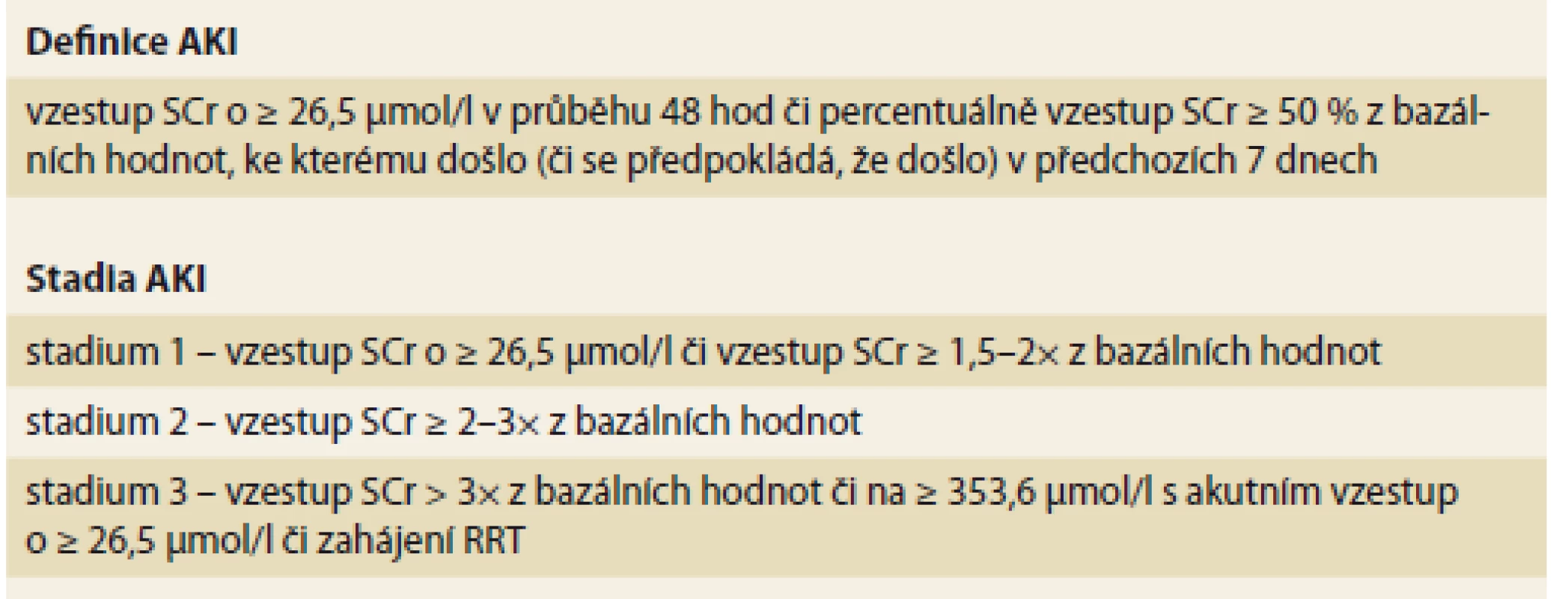 Defi nice a stadia akutního poškození ledvin u pacientů s cirhózou jater
dle International Club of Ascites [12].<br>
Tab. 2. Definitions and stages of acute renal injury in patients with liver cirrhosis
according to the International Club of Ascites [12].