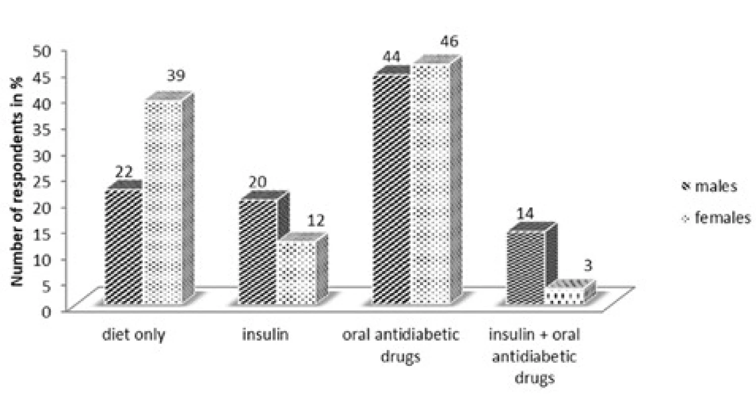 Therapies for diabetes mellitus