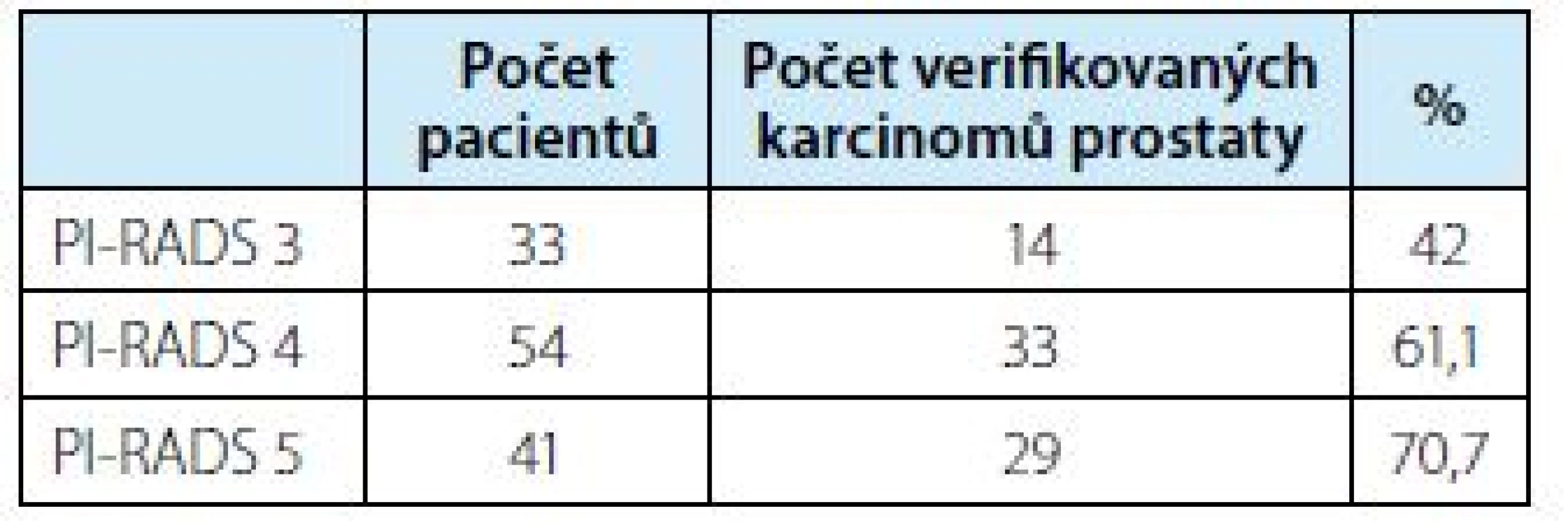 Pacienti s počtem biopticky verifikovaných
KP a jejich procentuální zastoupení v závislosti na
jejich PI-RADS skóre<br>
Tab. 2. Patients with the number of bioptically verified
prostate carcinomas and their percentages depending
on their PI-RADS score