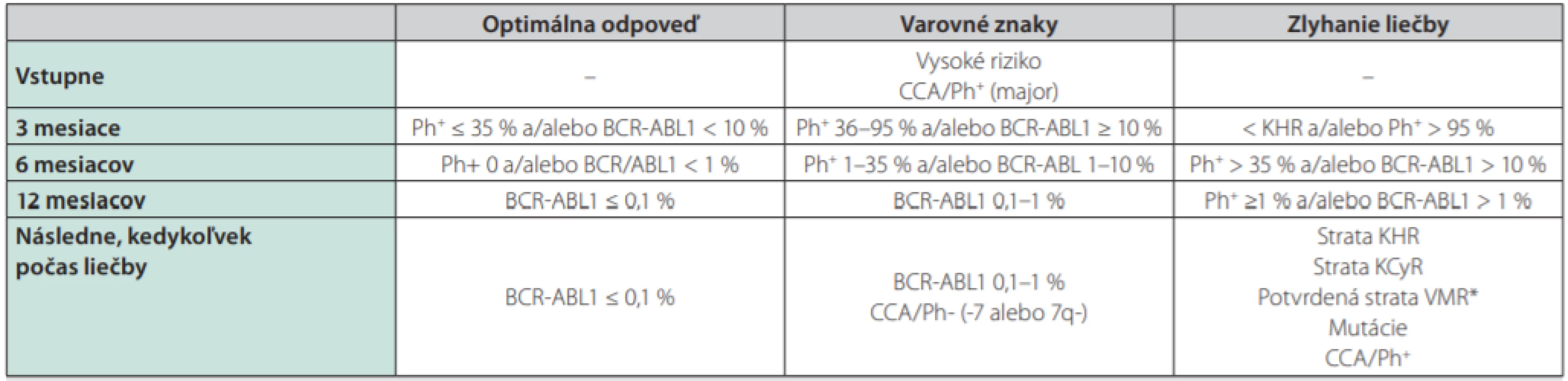 Definície odpovedí na prvolíniovú liečbu TKI a pre 2. líniu v prípade zmeny pre intoleranciu prvého TKI (podľa ELN odporúčaní z roku 2013) (14)