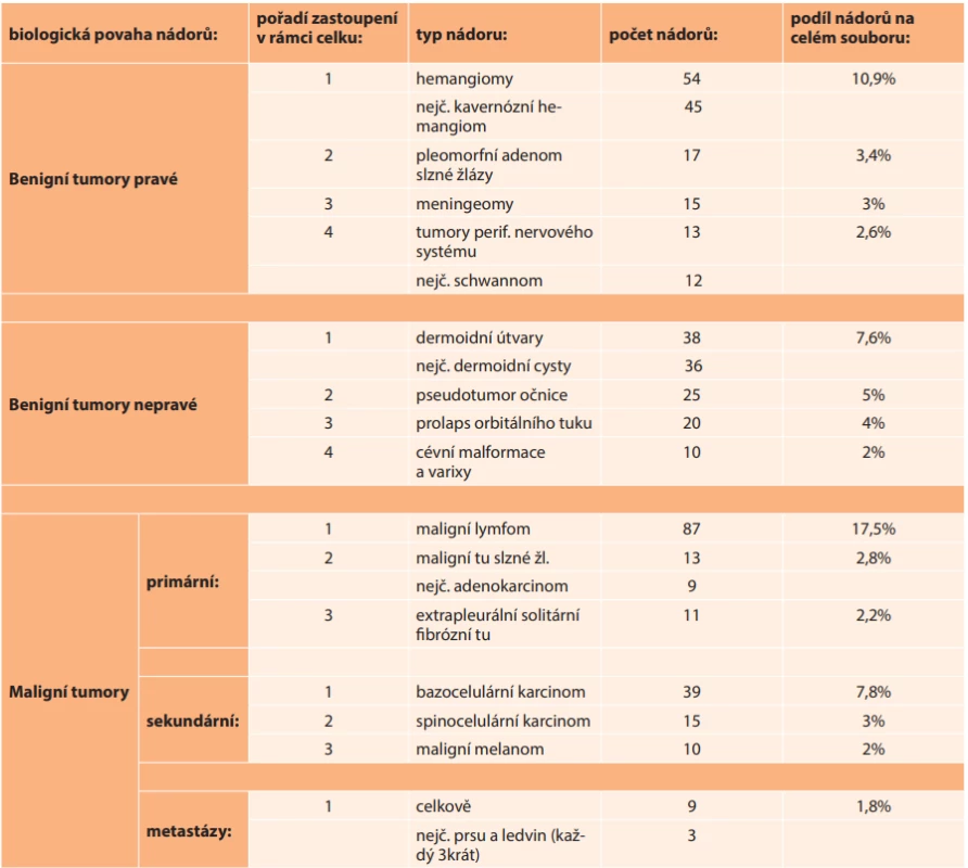 Zastoupení častěji operovaných nádorů (na Stomatologické a Oční klinice VFN mezi lety 2005-2019), z cekového počtu 67
různých histologických diagnoz uvedeny pouze jednotky v minimálním množství 9 (tzn. min. cca 1,8 %); počty jsou včetně recidiv, resp.
nutných reoperací