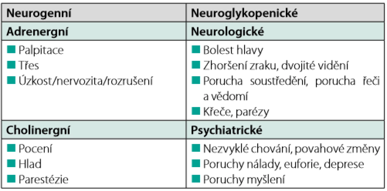 Symptomy hypoglykemie, upraveno dle (3)