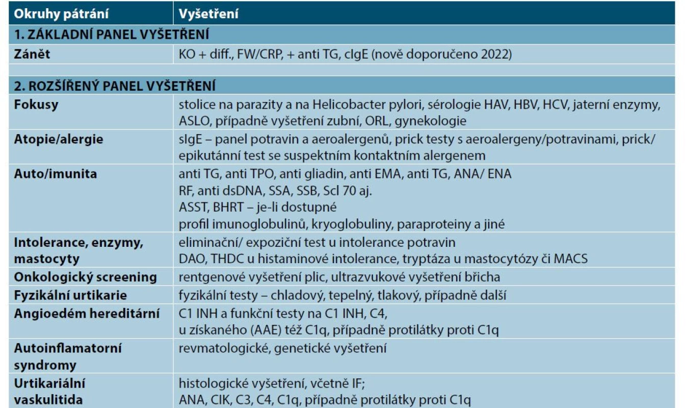 Laboratorní a klinické testy u CSU a diferenciální diagnostika jednotek