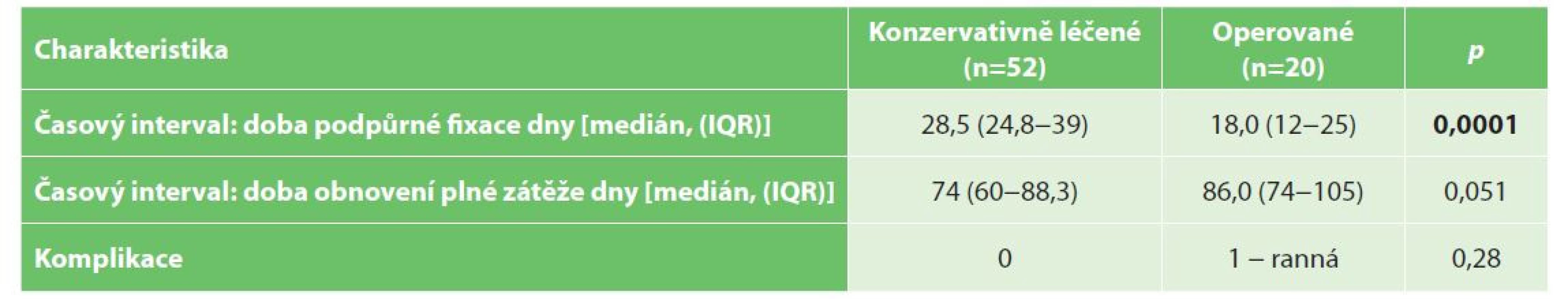 Porovnání operační a konzervativní léčby<br>
Tab. 2: Comparison of conservative and surgical treatment