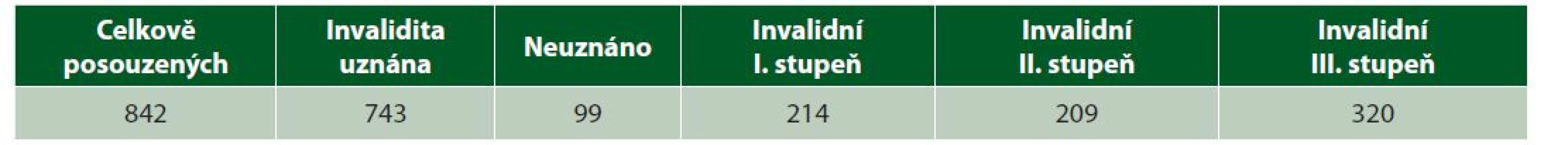 Posouzení pro invaliditu v ČR v roce 2021