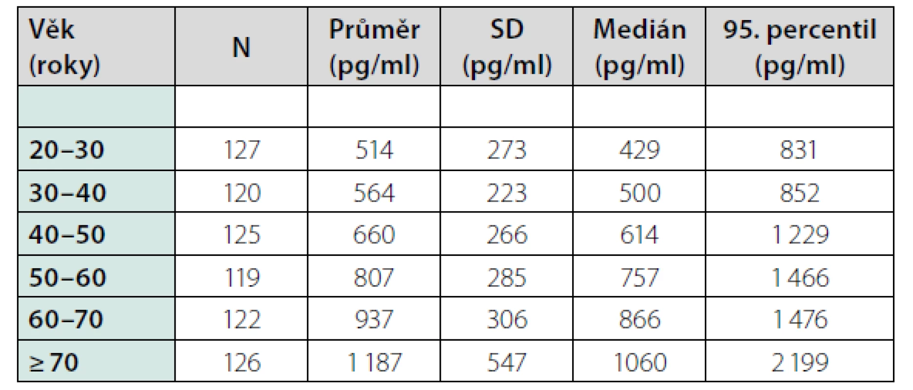 Výsledky u zdravých dobrovolníků dle věku (upraveno dle
souhrnných informací k laboratornímu stanovení Elecsys GDF-15)