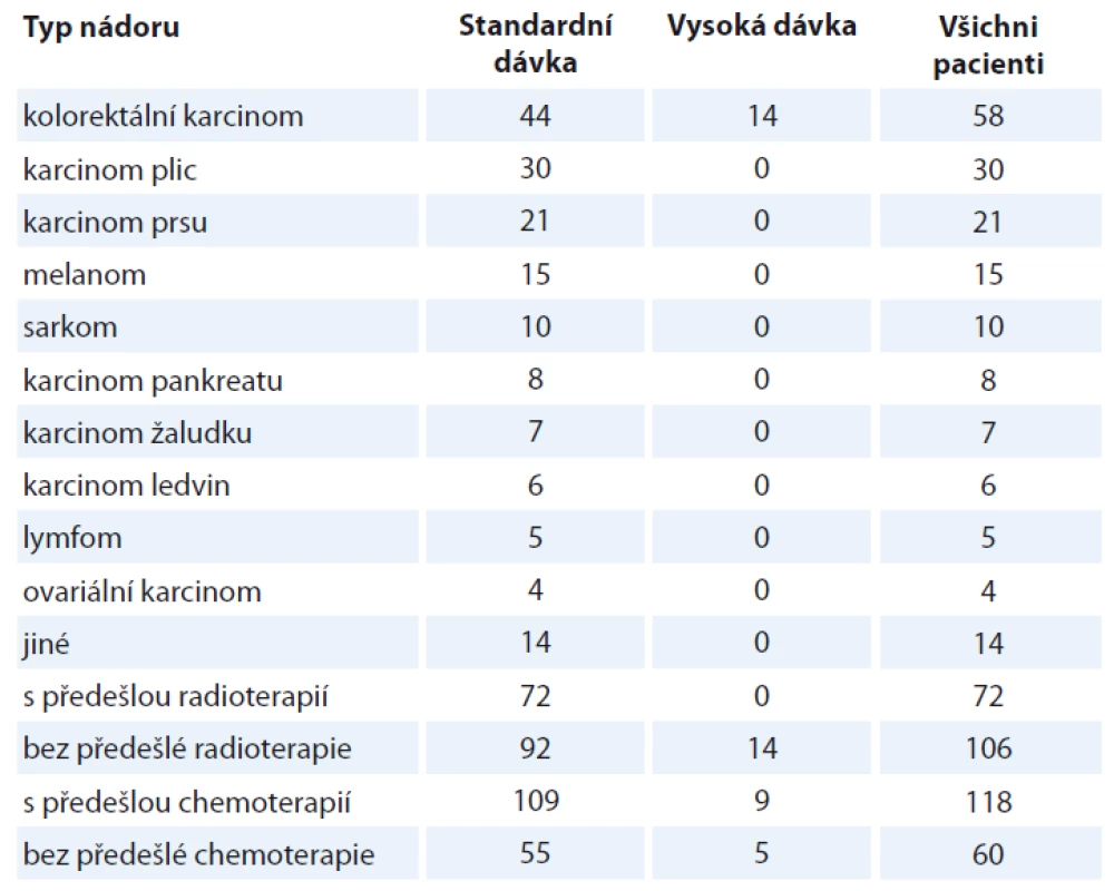 Zastoupení pacientů s jednotlivými nádory a jejich terapií před studií [37].