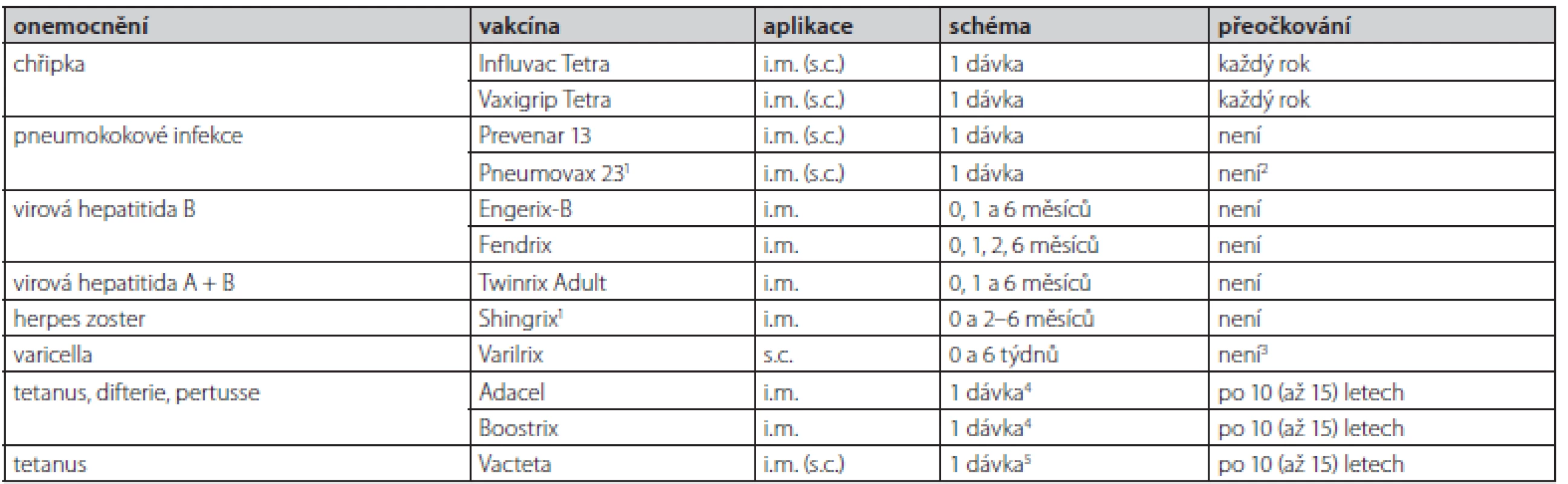 Přehled doporučených vakcín pro dospělé diabetiky