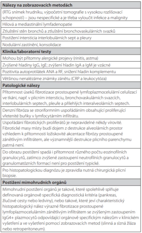 Diagnostická kritéria IgG4 asociovaných respiračních (plicních)
onemocnění. Doplnění tabulky 3. Podle (7)