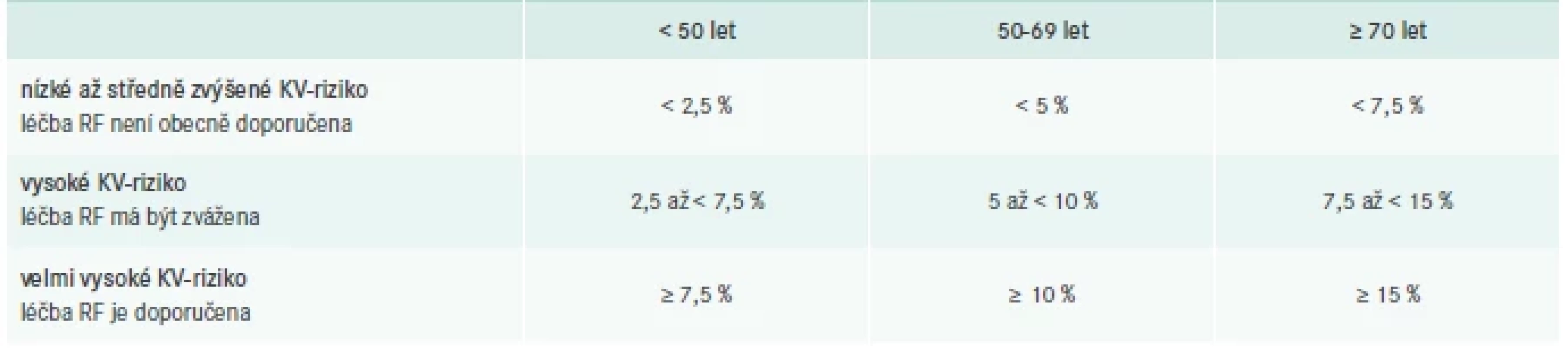 Limity rizika vypočteného podle SCORE 2 nebo SCORE OP pro kategorii rizika KVO