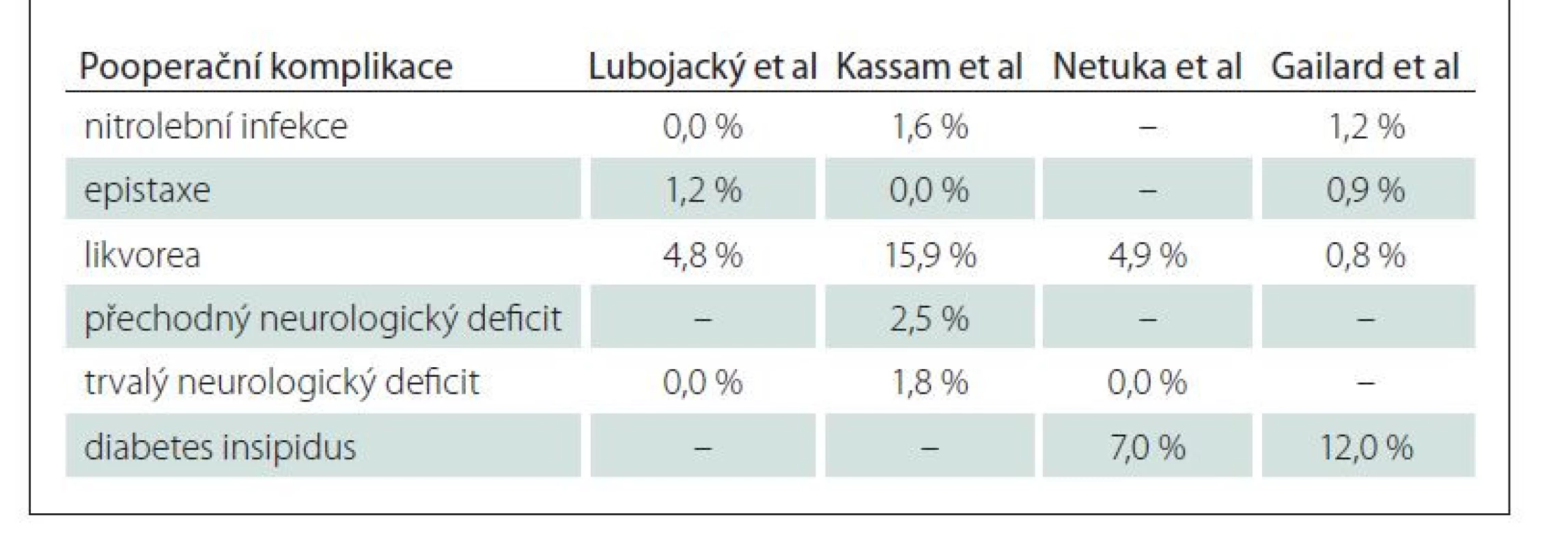 Četnost komplikací po transnazálních endoskopických operacích hypofýzy.
