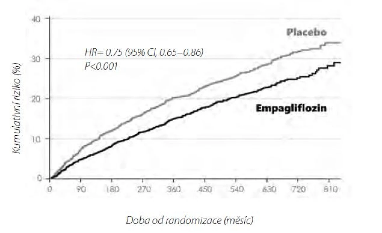 Snížení složeného přimárního cíle (kardiovaskulární úmrtí a hospitalizace
pro srdeční selhání)