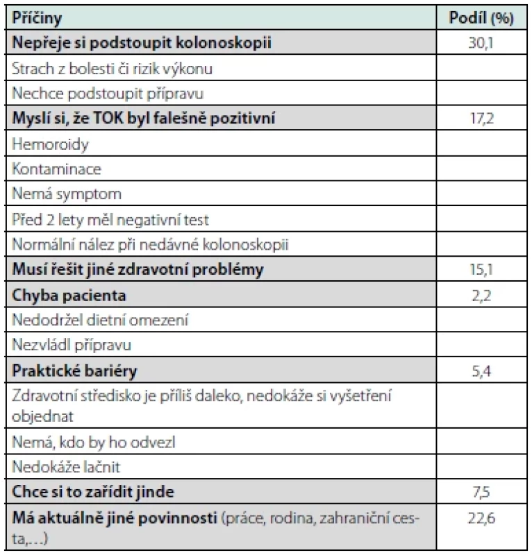 Důvody nepodstoupení kolonoskopie po pozitivním TOK (4)