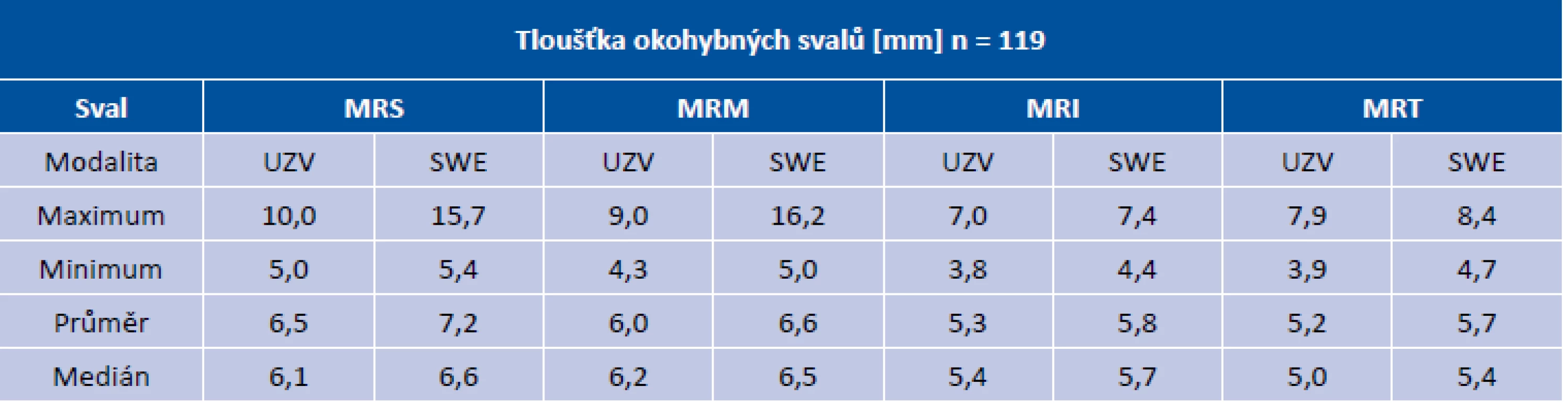 Tloušťky přímých okohybných svalů u endokrinní orbitopatie– srovnání ShearWaves elastografie a ultrazvukového
vyšetření